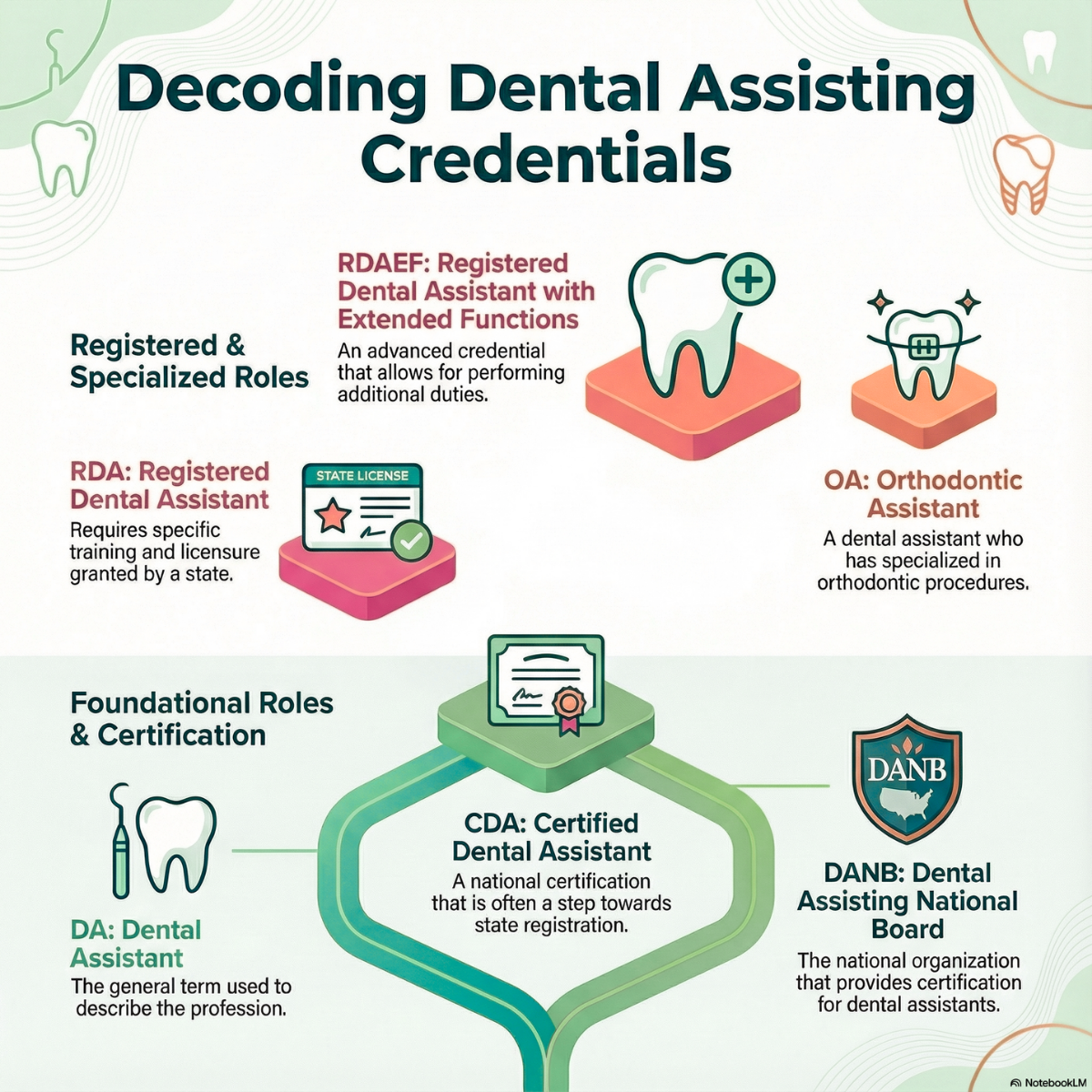 Infographic explaining dental assisting credentials including RDA, CDA, and DANB